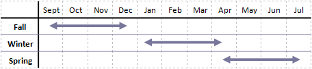 Time table illustrating the three terms. Term 1 runs from September to December. Term 2 runs from January to April. Term 3 runs from April to July.